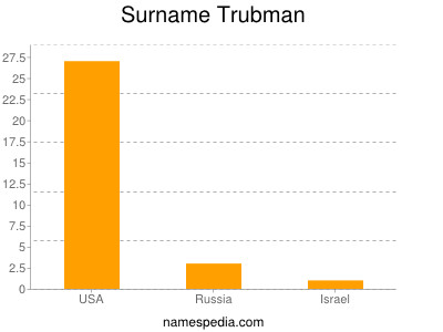 nom Trubman