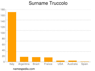 nom Truccolo