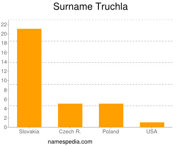 Surname Truchla