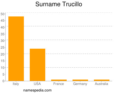 Surname Trucillo