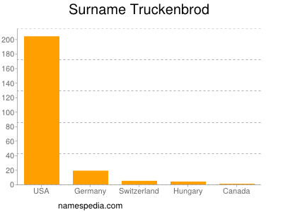 Surname Truckenbrod