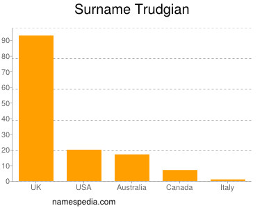 Surname Trudgian