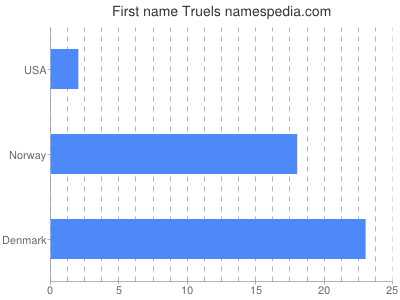 Given name Truels