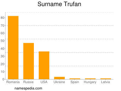 Surname Trufan