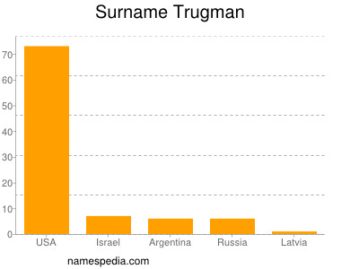 nom Trugman