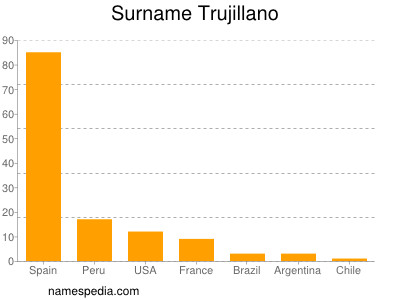 nom Trujillano