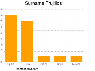 Surname Trujillos