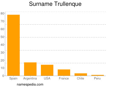 Surname Trullenque