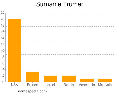 Surname Trumer
