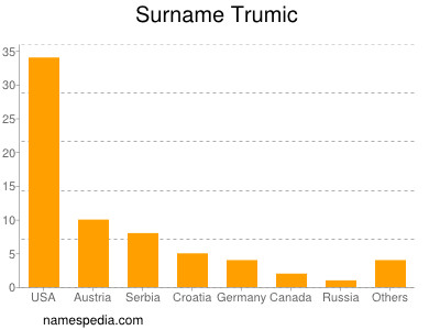Surname Trumic
