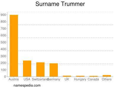 Surname Trummer