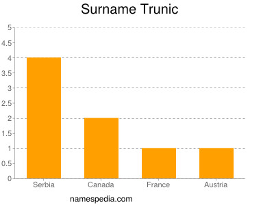 Surname Trunic