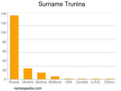 Surname Trunina