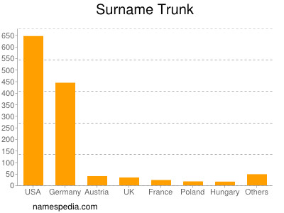 Surname Trunk