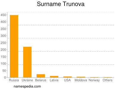 Surname Trunova
