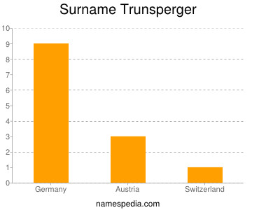 Surname Trunsperger