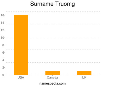 Surname Truomg