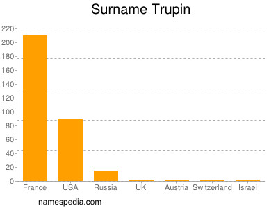 Surname Trupin