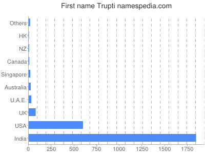 Given name Trupti