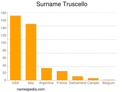 Surname Truscello
