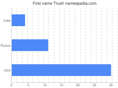 prenom Trush