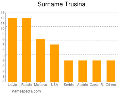 Surname Trusina
