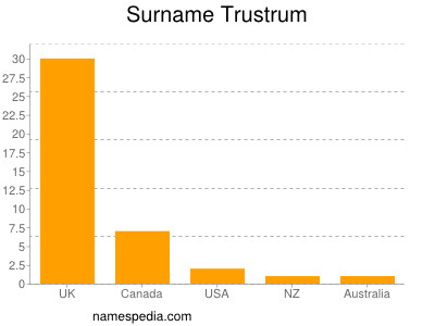 Surname Trustrum