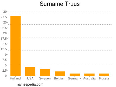 Familiennamen Truus