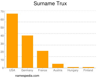 Surname Trux