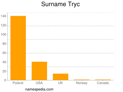 Surname Tryc