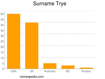 Familiennamen Trye