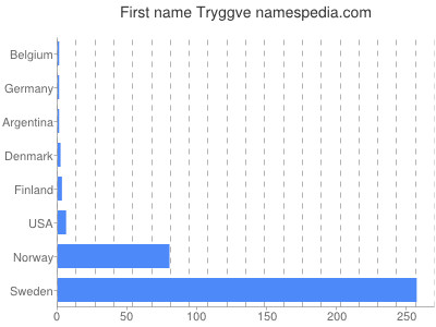 Given name Tryggve