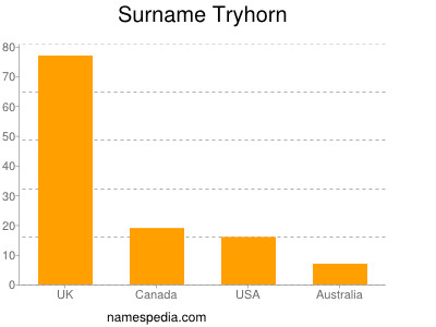 Surname Tryhorn