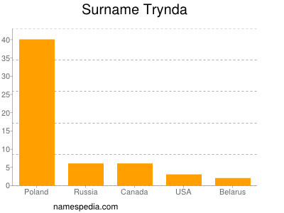 Surname Trynda
