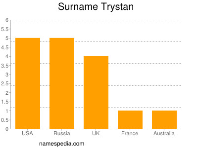 Surname Trystan