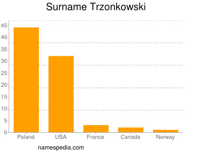 Surname Trzonkowski