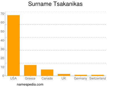Surname Tsakanikas