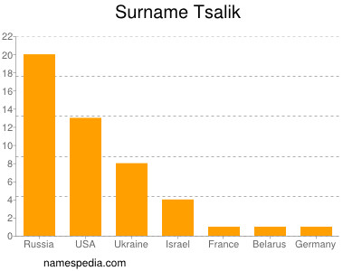 Surname Tsalik