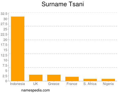 Surname Tsani