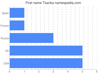 Given name Tsanka