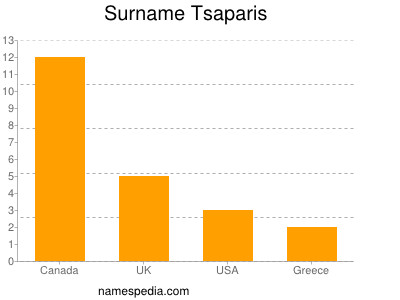 Surname Tsaparis