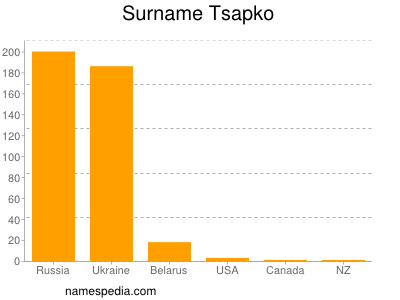 Surname Tsapko