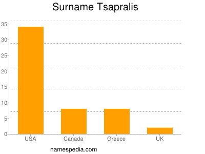 Surname Tsapralis