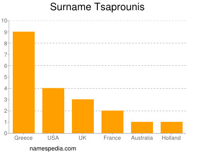 Surname Tsaprounis