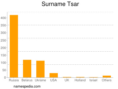 Surname Tsar