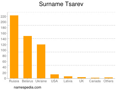 Surname Tsarev