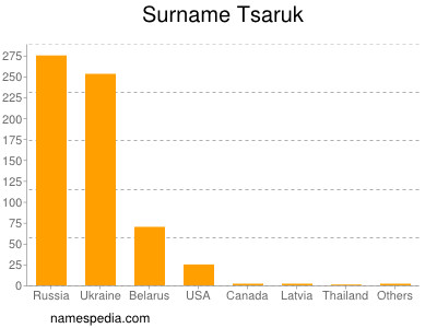 Surname Tsaruk