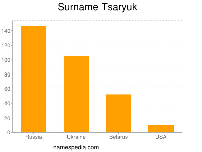 Surname Tsaryuk