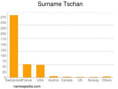 Surname Tschan