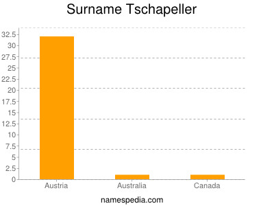 Surname Tschapeller